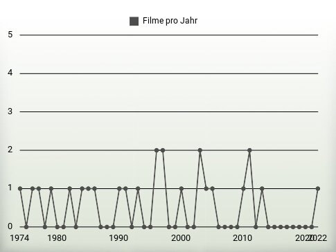 Filme pro Jahr