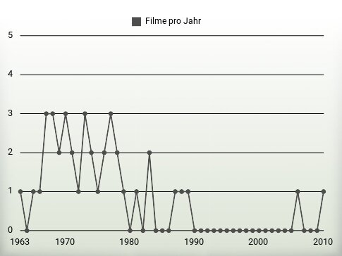 Filme pro Jahr