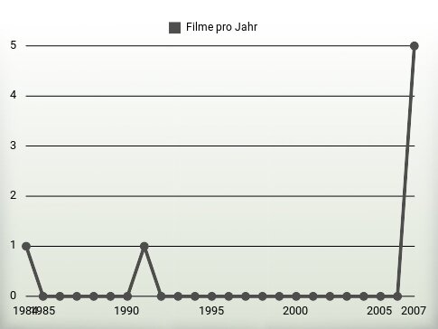 Filme pro Jahr