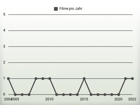 Filme pro Jahr