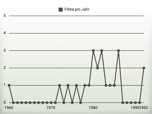 Filme pro Jahr