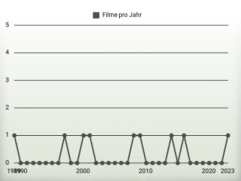 Filme pro Jahr