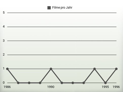 Filme pro Jahr
