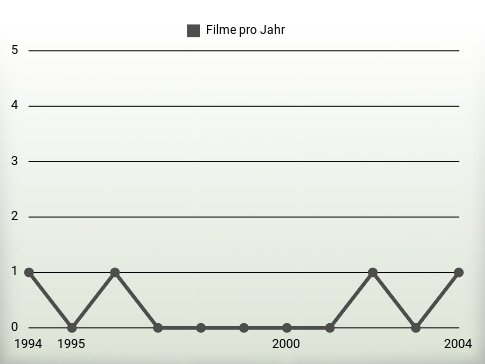 Filme pro Jahr