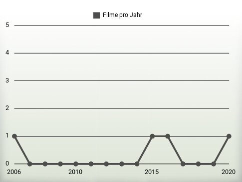 Filme pro Jahr