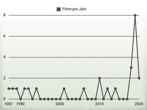 Filme pro Jahr