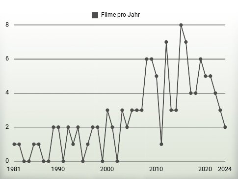 Filme pro Jahr