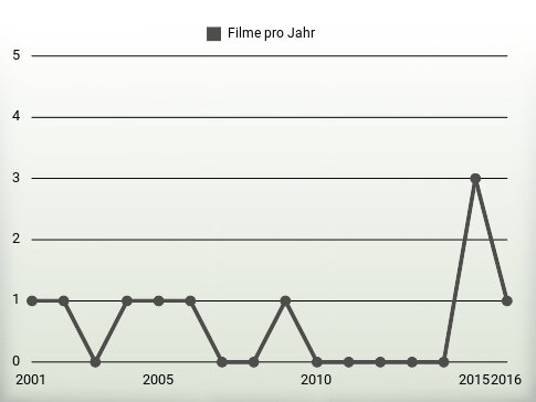 Filme pro Jahr