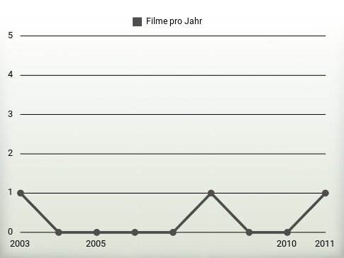 Filme pro Jahr