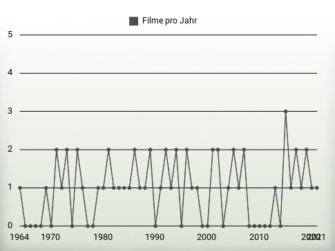Filme pro Jahr