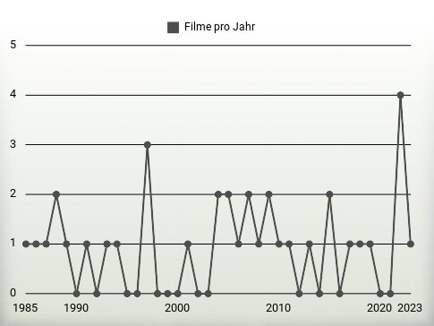 Filme pro Jahr