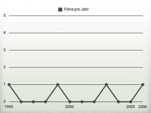 Filme pro Jahr