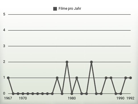 Filme pro Jahr