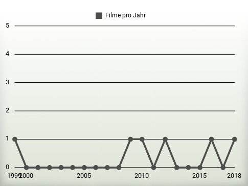 Filme pro Jahr