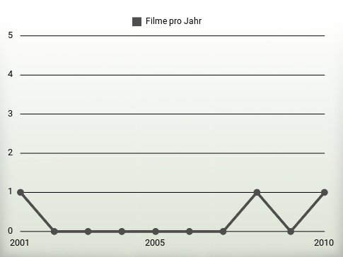 Filme pro Jahr