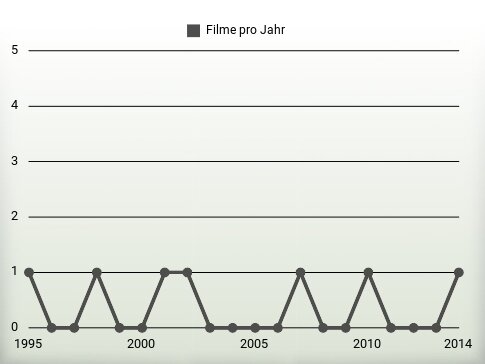 Filme pro Jahr