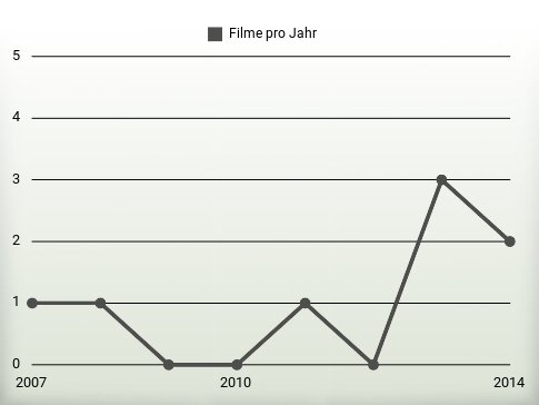 Filme pro Jahr