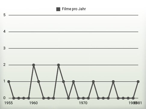 Filme pro Jahr