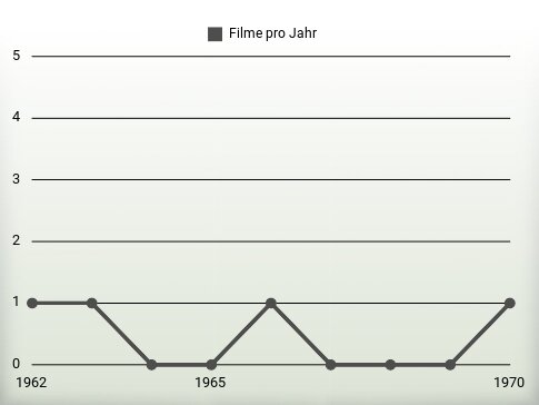 Filme pro Jahr