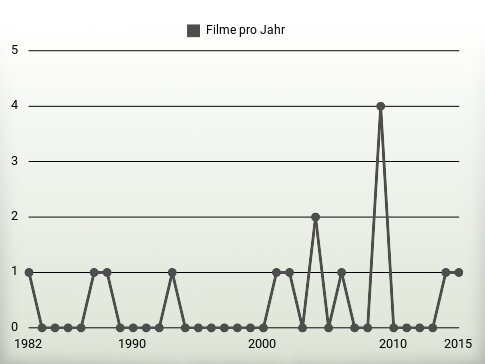 Filme pro Jahr