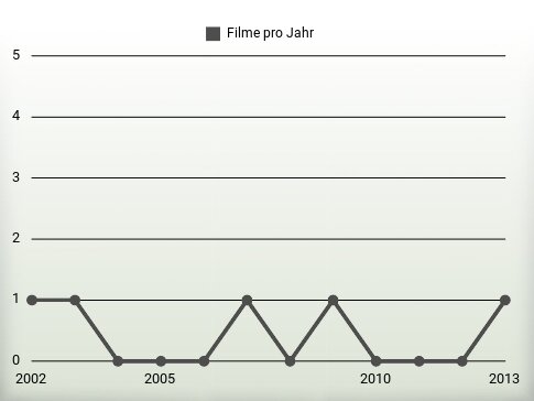 Filme pro Jahr