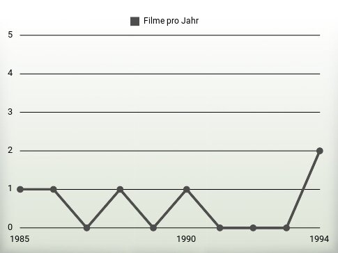 Filme pro Jahr