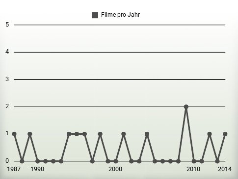 Filme pro Jahr