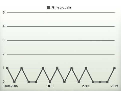 Filme pro Jahr