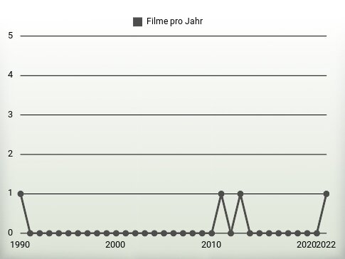 Filme pro Jahr