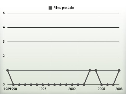 Filme pro Jahr
