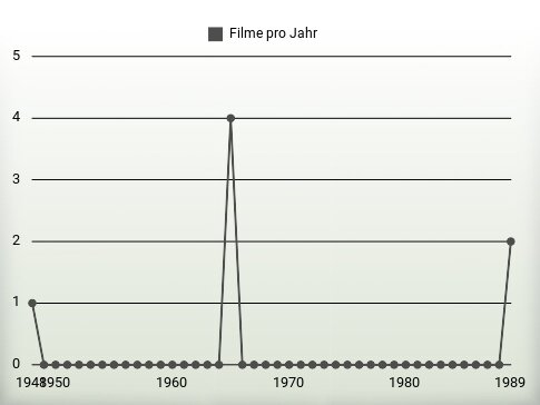 Filme pro Jahr