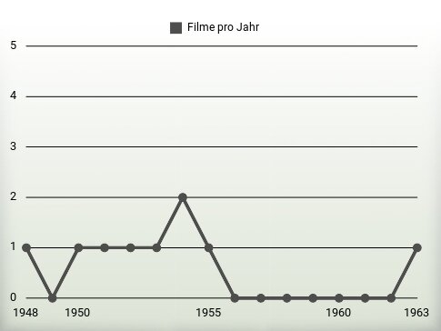 Filme pro Jahr