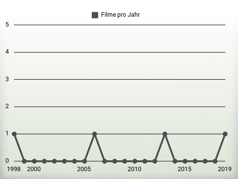 Filme pro Jahr