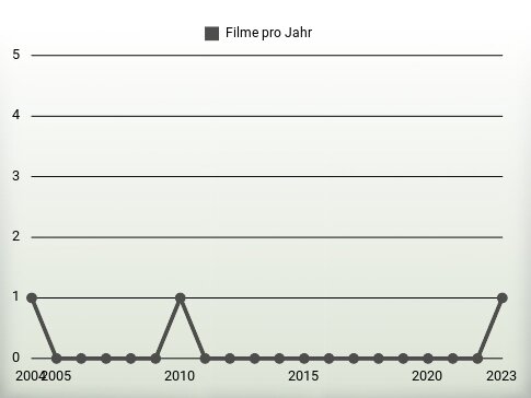 Filme pro Jahr