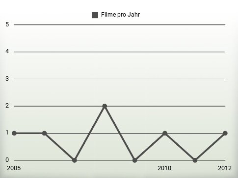 Filme pro Jahr