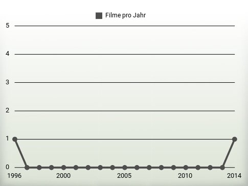 Filme pro Jahr