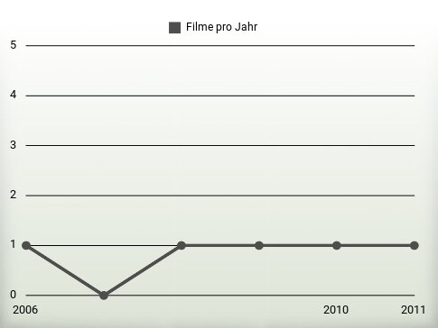 Filme pro Jahr