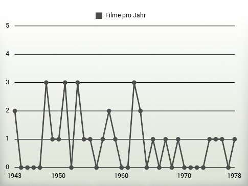 Filme pro Jahr