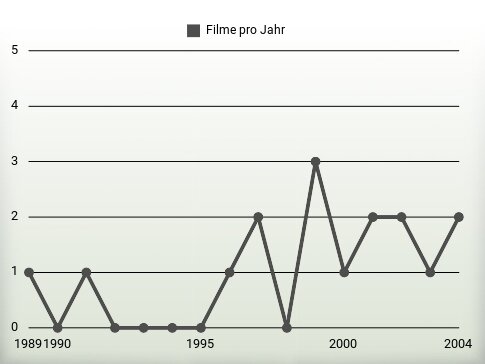 Filme pro Jahr