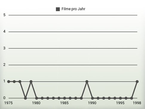 Filme pro Jahr