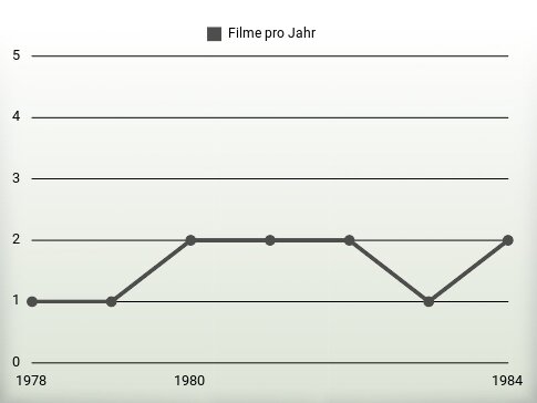 Filme pro Jahr