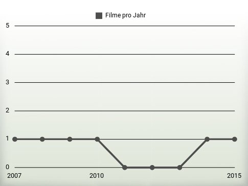 Filme pro Jahr