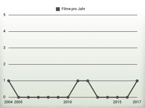 Filme pro Jahr