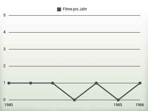 Filme pro Jahr