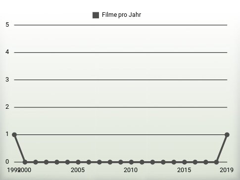 Filme pro Jahr