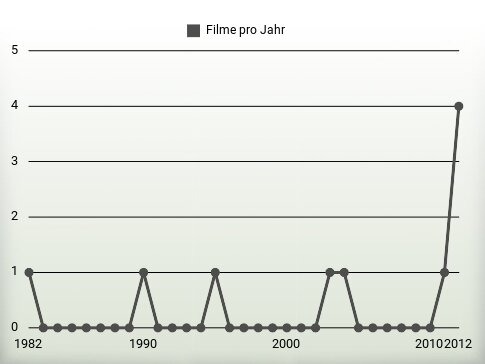 Filme pro Jahr