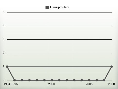 Filme pro Jahr