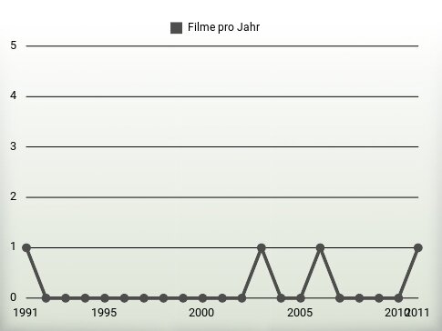 Filme pro Jahr