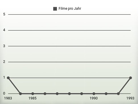 Filme pro Jahr