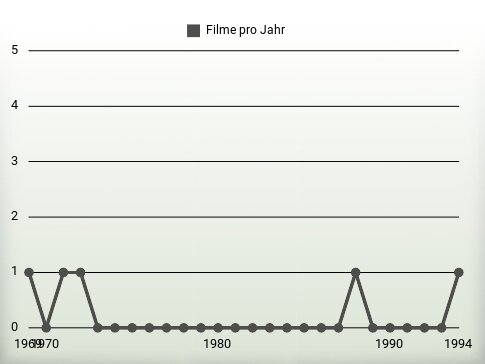 Filme pro Jahr